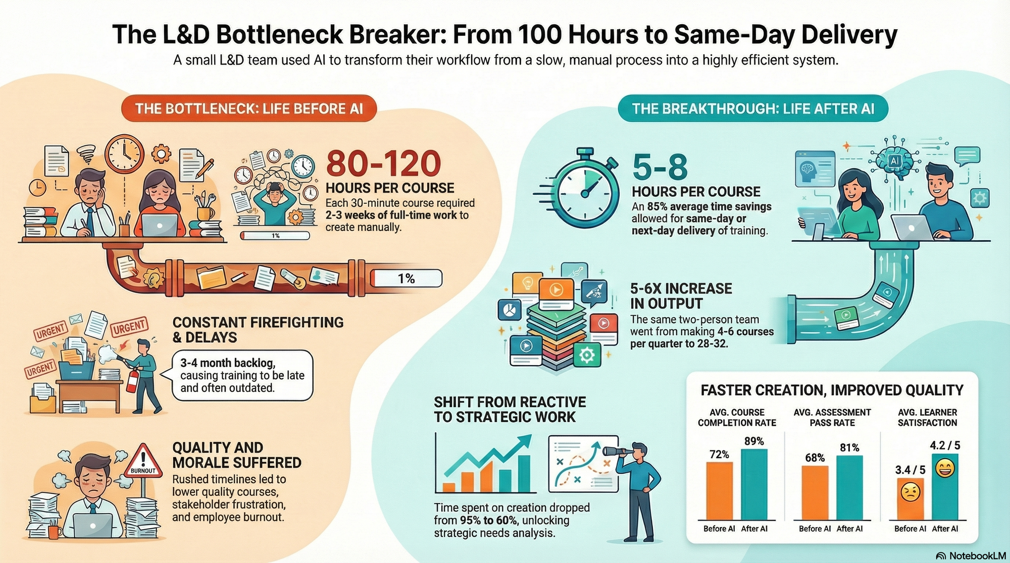 From 100 Hours to 20 Minutes: How One L&D Team Escaped the Course Creation Bottleneck