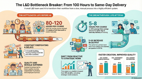 From 100 Hours to 20 Minutes: How One L&D Team Escaped the Course Creation Bottleneck